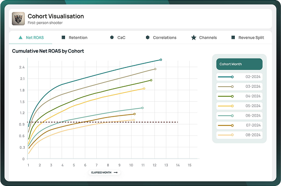 Cohort analysis chart